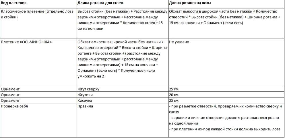 "Как рассчитать количество ротанга для кашпо: простая таблица и заказ качественного материала!"